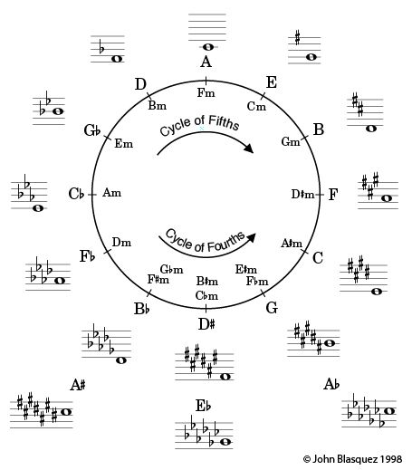 A based Cycle of Fifths