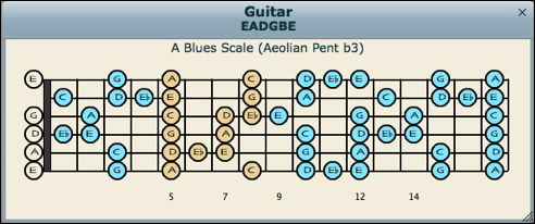 Guitar Blues Scale